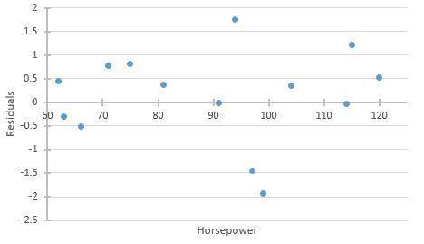 The relationship of horsepower of motorcycles to miles per gallon is represented by the following s