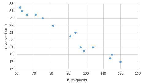 The relationship of horsepower of motorcycles to miles per gallon is represented by the following s