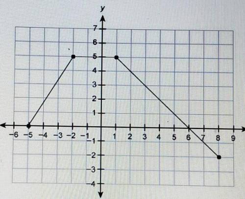 PLEASE HELP

Where is this function decreasing? The function is decreasing from x = □ to x = □