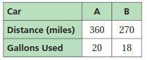 PLS HELP WILL MARK BRAINIEST

Determine which car gets the better gas mileage (picture below)