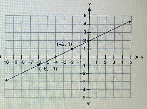 PLEASE HELP What is the slope of this line? a) -2 b) -1/2c) 1/2d) 2