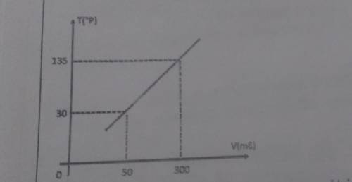 The diagram below shows the relationship between the volume v of a gas in a constant pressure gas t