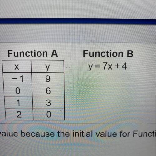 Two linear functions are shown. Which function has the greater initial value