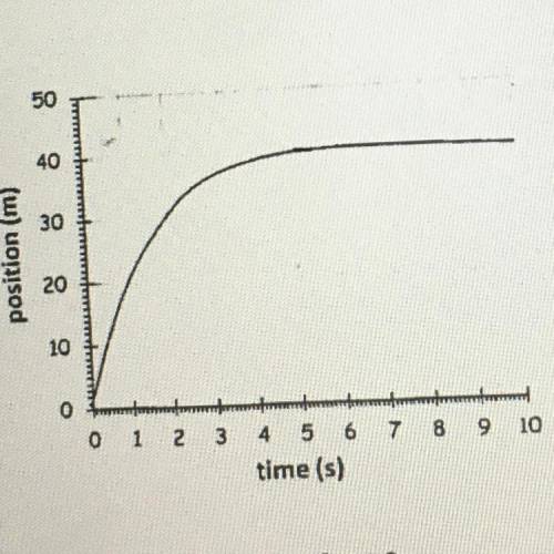 Between 0 and 5 seconds the slope of this

curve is decreasing. Explain this in terms of
velocity