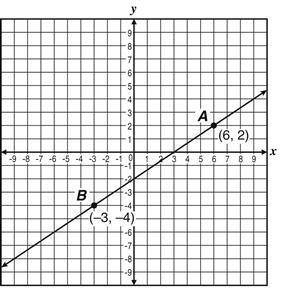 A line is drawn through points A and B on the coordinate plane shown below.

A line is drawn throu