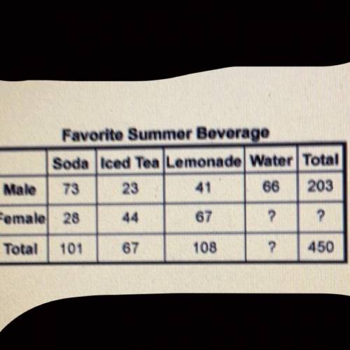 A beverage company surveyed 450 adults to determine the demand for summer drinks.

How many people