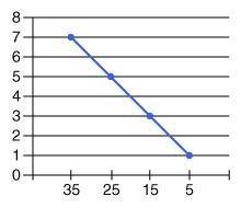 Write an equation to match this graph.