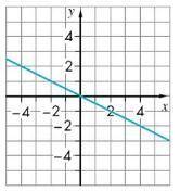 Write the rule for the linear function. Remember a function rule is written using f(f)