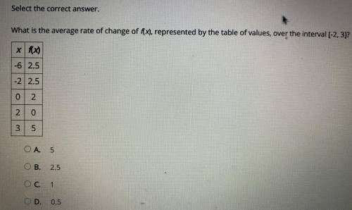 What is the average rate of change of f(x), represented by the table of values, over the interval [