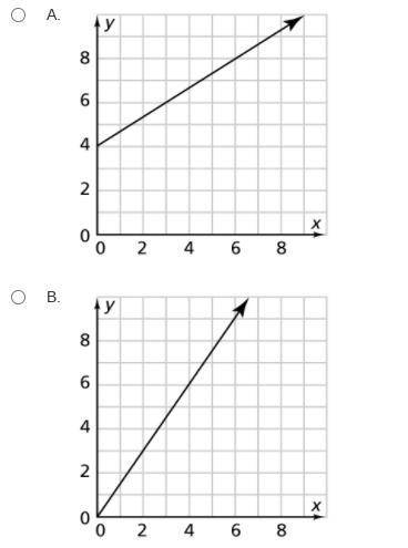 Which graph shows a line with the slope of 3/2?