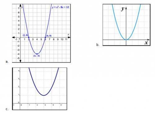 Is the discriminant positive, negative, or 0 for each graph below? Explain your choices in one or t