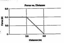 Examine the force vs. displacement graph for a block being pulled across a horizontal table. Determ