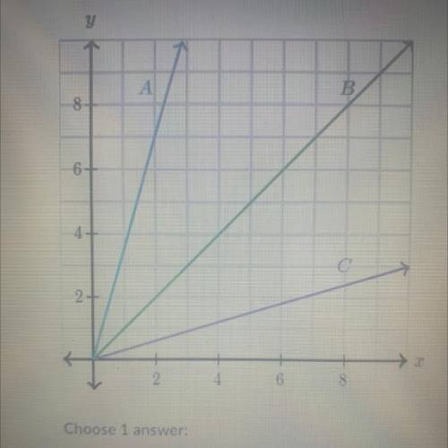 Which line has a constant of proportionality between Y and X of 1￼