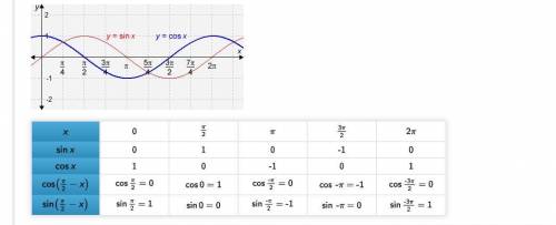 Compare the graphs of the sine and cosine functions. Then use the information in the table to write