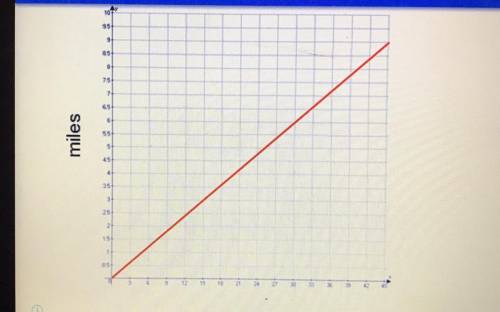 The graph below represents the distance Tommy ran (in miles) with respec