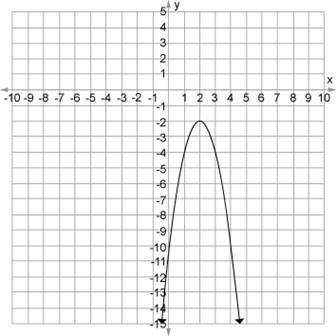 Consider the graph of g(x) = –2x2 + 8x – 10. Identify the y-intercept, the vertex, and the zeros of