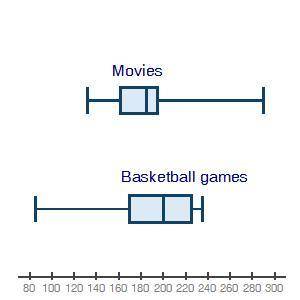 The box plots below show attendance at a local movie theater and high school basketball games

Whi