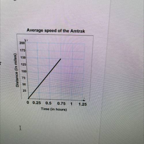 Part A) What is the unit rate of the Amtrak Train?

Part B) Is this a constant or variable graph?