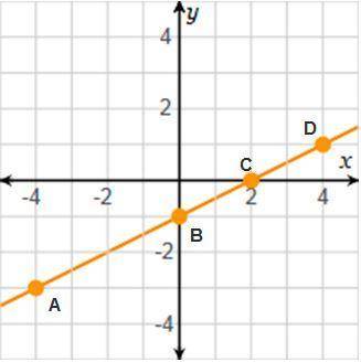 Please help :/
Which point on the graph represents the y-intercept?
