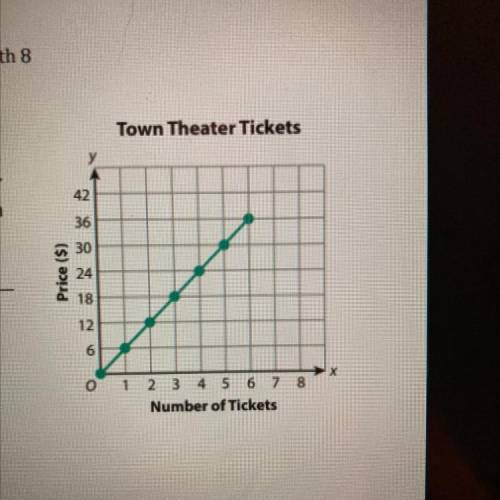 The price for movie tickets at town theater is shown in the graph. The price of 5 movie tickets at