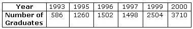 The table shows the number of students graduating from a university in selected years. Use a calcul