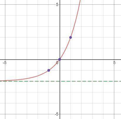 What is the formula for this graph (red curve line) below?

y = (2)^x – 2
y = (2)^x + 2
y = 2^(x –