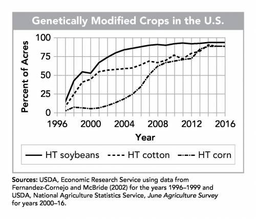 The line graph shows the changing use of three herbicide-tolerant (HT) genetically modified farm cr
