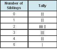 Please help Use the tally chart to answer the question.

A 2-column table with 6 rows. Column 1 is