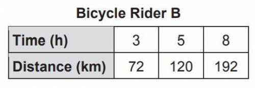 The graph and the table show 2 different bicycle riders.

Each rider travels at a constant speed
H
