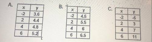 Whích table contains only corresponding x-values and y-values where the value of

y is 5 more than