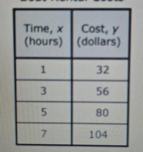 The table shows the relationship between y, the cost to rent a boat, and x, the amount of time the