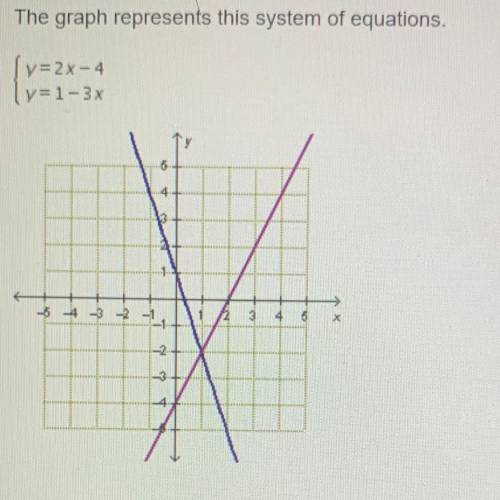 What is the solution to the system of equations?
O (-4,1)
O (-2, 1)
O (1.4)
O (1,-2)
