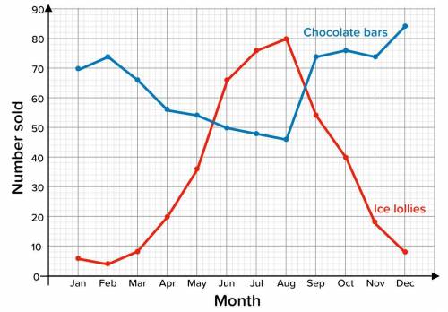 The line graph below shows the number of chocolate bars and ice lollies sold at a small shop over a