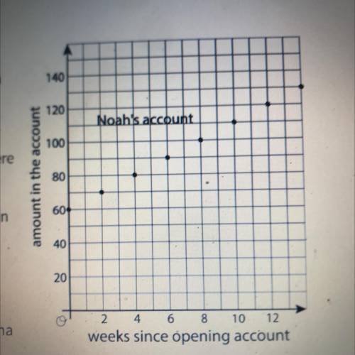 Noah is depositing money in his account every week to save money. The graph shows the amount he has