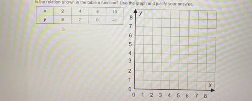 Is the relation shown in the table a function? Use the graph and justify your answer.

A. Yes. The