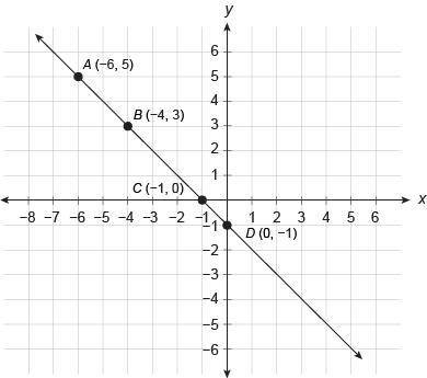 A function is represented by this graph.

Complete the statement by dragging the answers into the