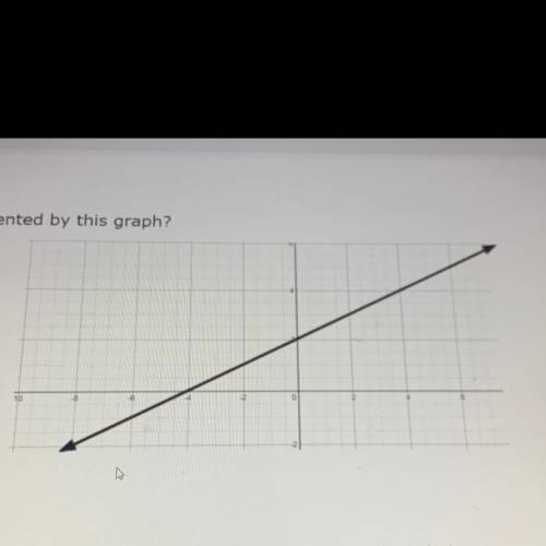 9

Which function is best represented by this graph?
A
y = 2x + 2
B
y = -2x - 2
C y = { x + 2
10
D
