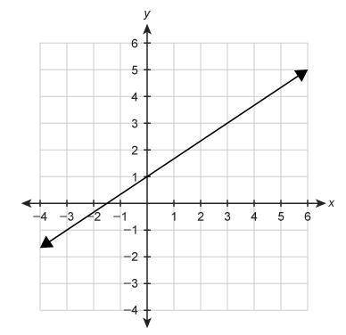 What function equation is represented by the graph?

f(x)=23x−32
f(x)=−23x+1
f(x)=32x+1
f(x)=23x+1