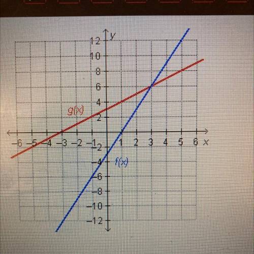 Which statement is true regarding the functions on the graph?

O f(6)=g(3)
O f(3)=g(3)
O f(3)=g(6)