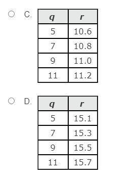 Which table shows only values that represent the following relationship between q and r? r = q + 10