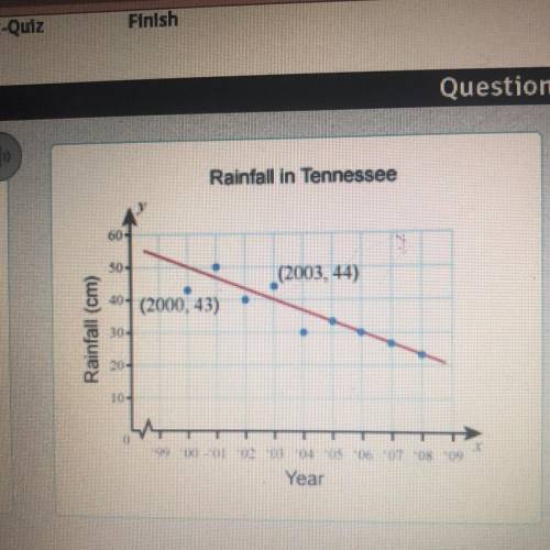 The scatter plot shows a correlation between the years and the rainfall in centimeters

in Tenness
