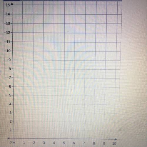 Graph: y=0.75x + 5 
Slope intercept form 
I will mark brainliest