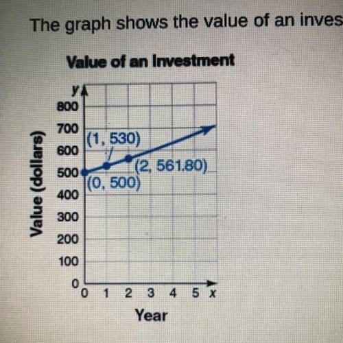 The graph shows the value of an investment after x years.

the initial amount of the investment is