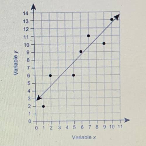 2. A linear model for the data in the table is shown in the scatter plot.

(a) Which two points sh