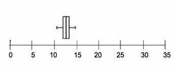 Given the box plot, will the mean or the median provide a better description of the center?

A- Th