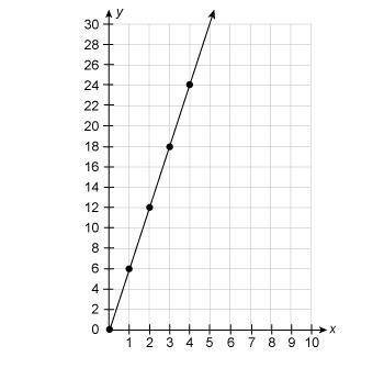Please Help Quick ASAP hurry
Which of the following graphs shows a proportional relationship?