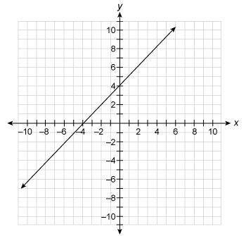 Please Help Quick ASAP hurry
Which of the following graphs shows a proportional relationship?