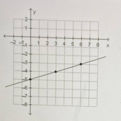 What is the slope of the line on the graph below?
O1/5 
O1/3
O3
O5