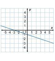 Please Help Quick ASAP Hurry
Which of the following graphs shows a proportional relationship?