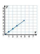 Please Help Quick ASAP Hurry
Which of the following graphs shows a proportional relationship?